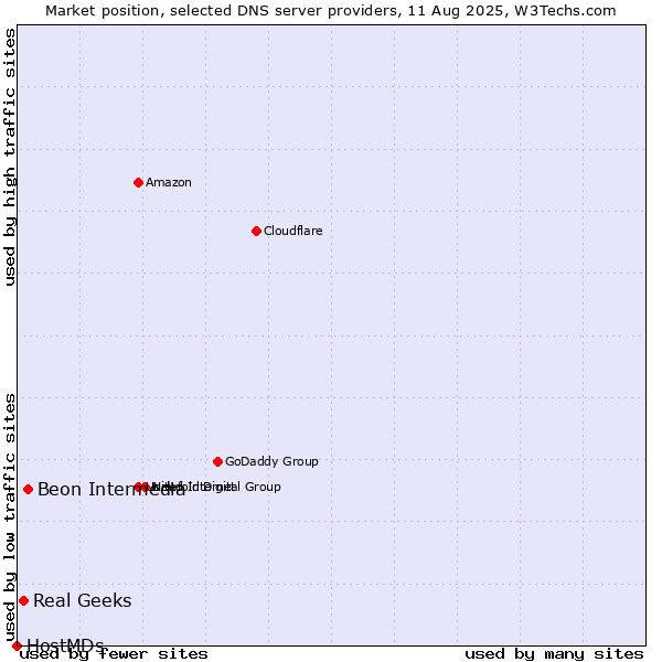 Market position of Beon Intermedia vs. Real Geeks vs. HostMDs