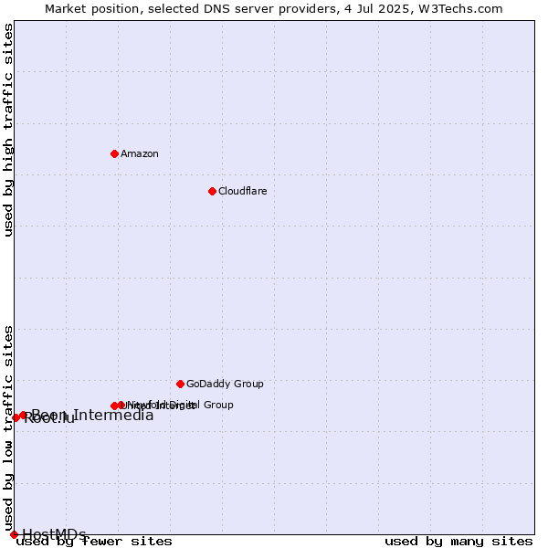 Market position of Beon Intermedia vs. Root.lu vs. HostMDs