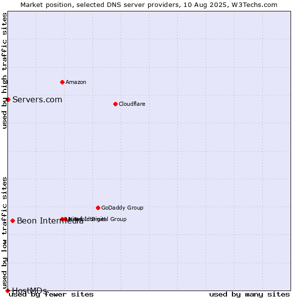 Market position of Beon Intermedia vs. Servers.com vs. HostMDs