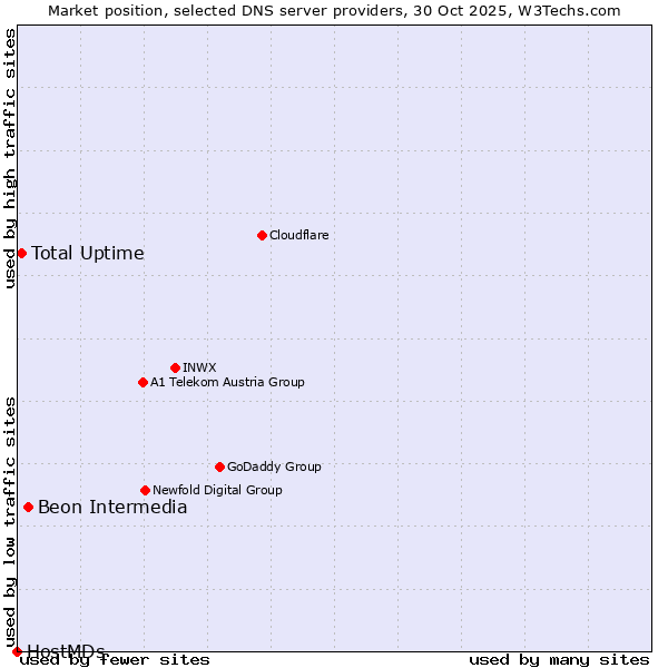 Market position of Beon Intermedia vs. Total Uptime vs. HostMDs