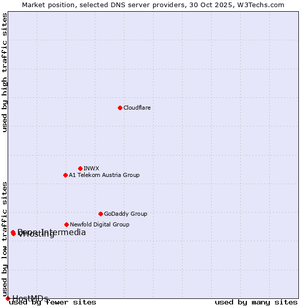 Market position of VHosting vs. Beon Intermedia vs. HostMDs