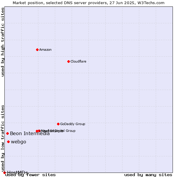 Market position of webgo vs. Beon Intermedia vs. HostMDs