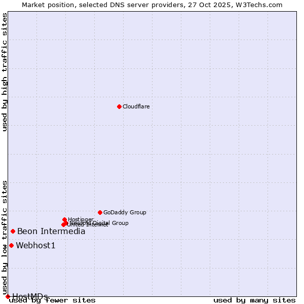 Market position of Beon Intermedia vs. Webhost1 vs. HostMDs