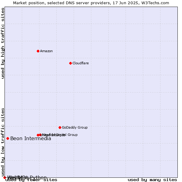 Market position of Beon Intermedia vs. Webhost Python vs. HostMDs