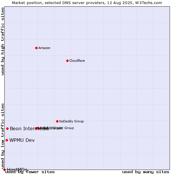 Market position of Beon Intermedia vs. WPMU Dev vs. HostMDs