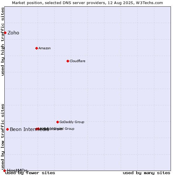 Market position of Beon Intermedia vs. Zoho vs. HostMDs