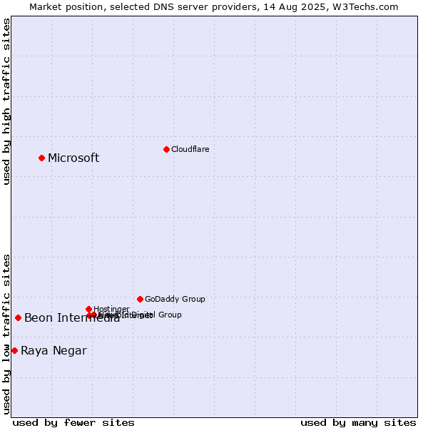 Market position of Microsoft vs. Beon Intermedia vs. Raya Negar