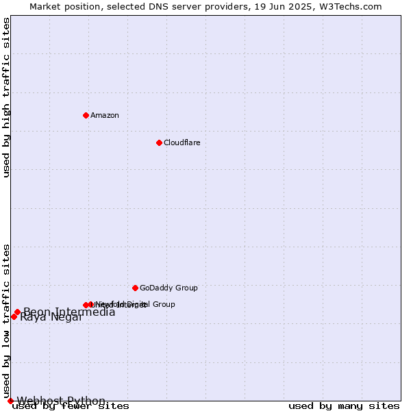 Market position of Beon Intermedia vs. Raya Negar vs. Webhost Python