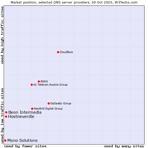 Market position of Beon Intermedia vs. Hostneverdie vs. Mono Solutions