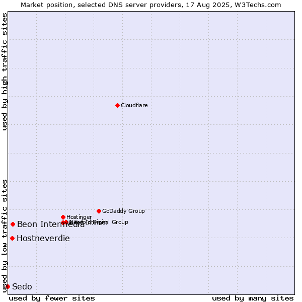 Market position of Beon Intermedia vs. Hostneverdie vs. Sedo