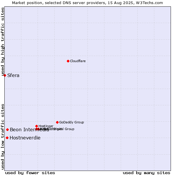 Market position of Beon Intermedia vs. Hostneverdie vs. Sfera