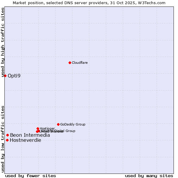 Market position of Beon Intermedia vs. Hostneverdie vs. Opti9