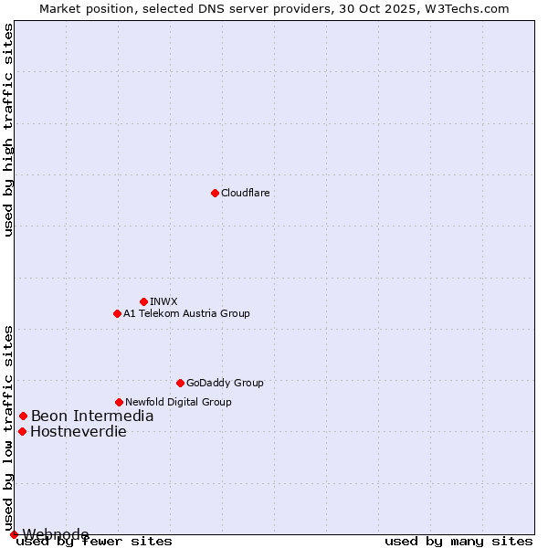 Market position of Beon Intermedia vs. Hostneverdie vs. Webnode