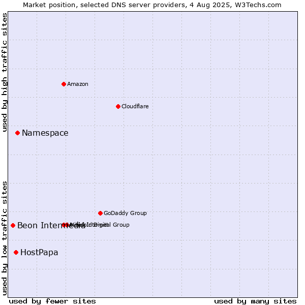 Market position of Namespace vs. HostPapa vs. Beon Intermedia