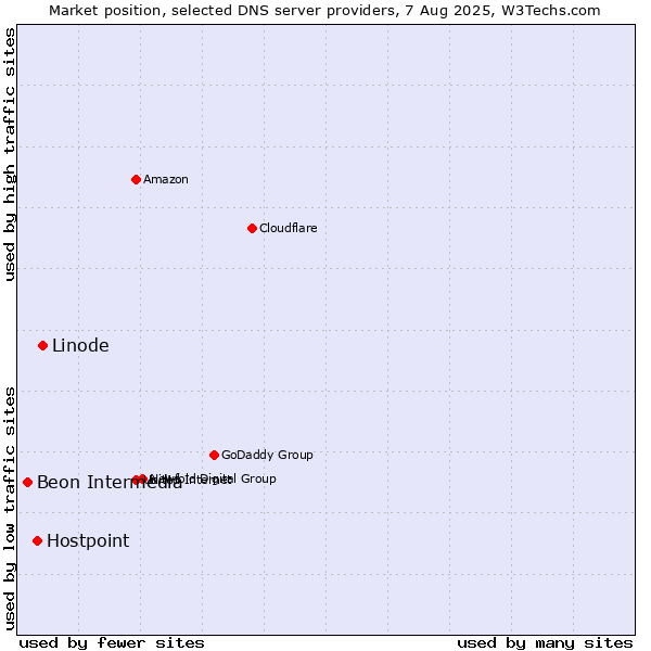 Market position of Linode vs. Hostpoint vs. Beon Intermedia
