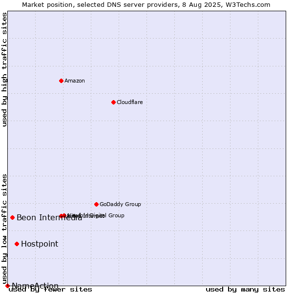 Market position of Hostpoint vs. Beon Intermedia vs. NameAction