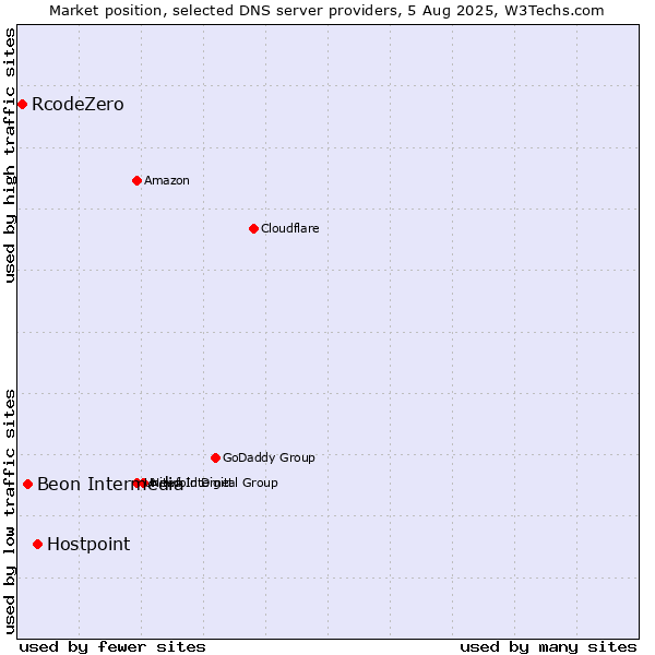 Market position of Hostpoint vs. Beon Intermedia vs. RcodeZero