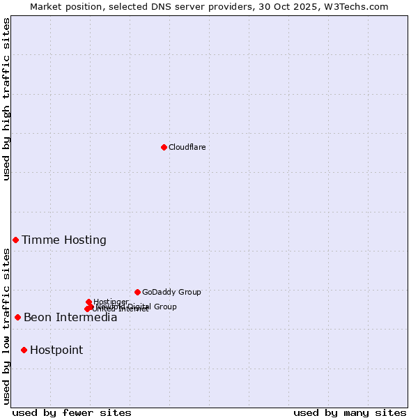 Market position of Hostpoint vs. Beon Intermedia vs. Timme Hosting