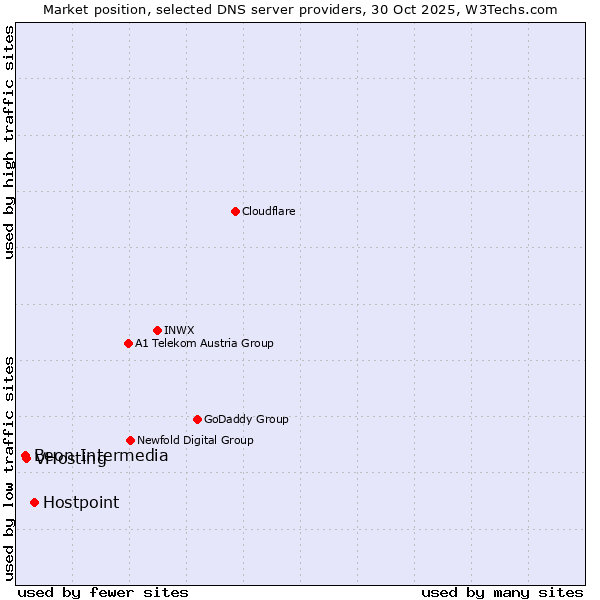 Market position of Hostpoint vs. VHosting vs. Beon Intermedia