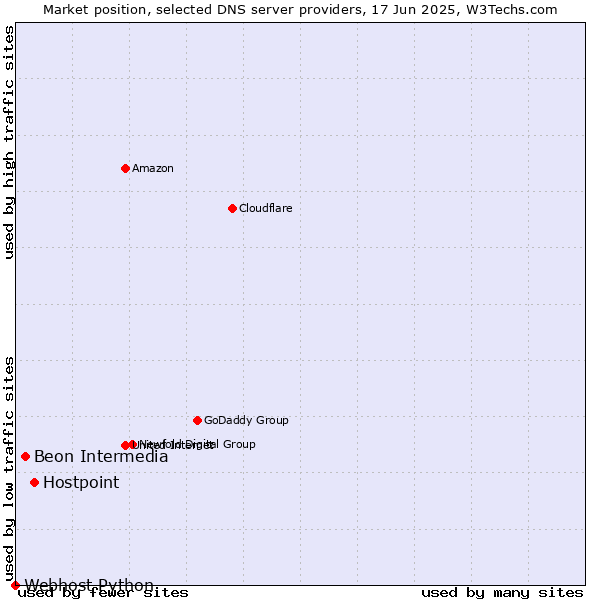 Market position of Hostpoint vs. Beon Intermedia vs. Webhost Python