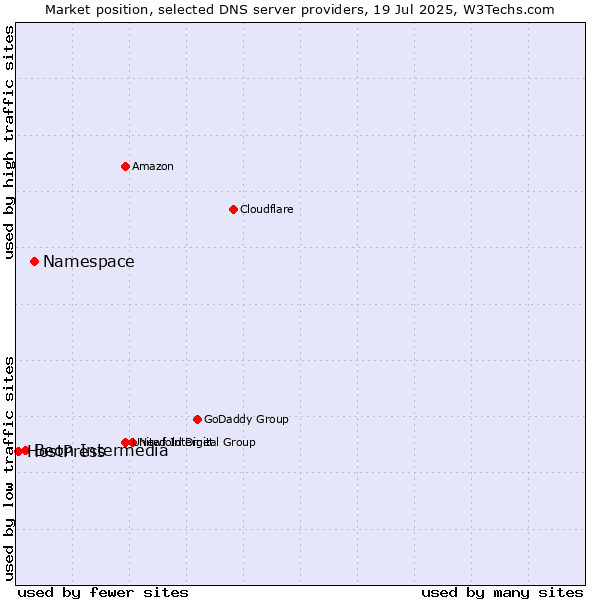 Market position of Namespace vs. Beon Intermedia vs. HostPress