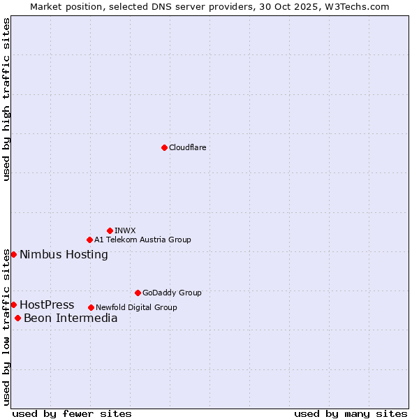 Market position of Beon Intermedia vs. HostPress vs. Nimbus Hosting