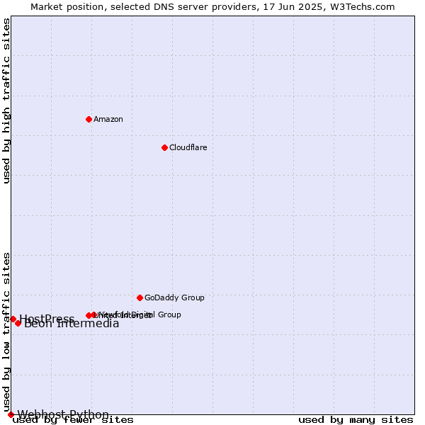 Market position of Beon Intermedia vs. HostPress vs. Webhost Python