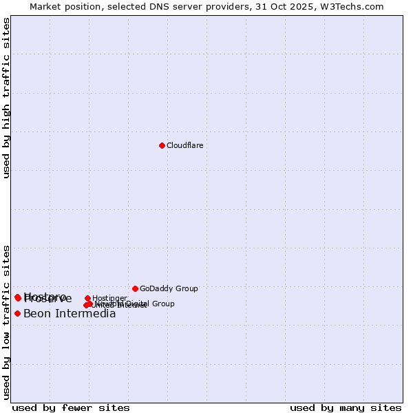 Market position of Proserve vs. Hostpro vs. Beon Intermedia
