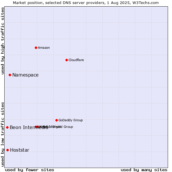 Market position of Namespace vs. Hoststar vs. Beon Intermedia
