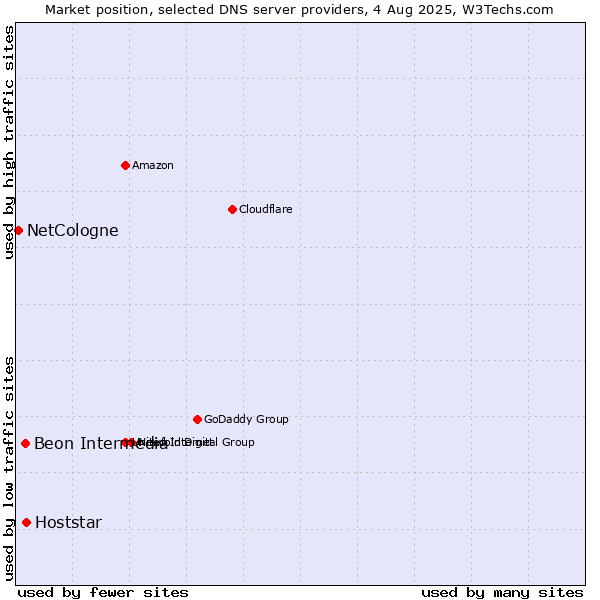 Market position of Hoststar vs. Beon Intermedia vs. NetCologne