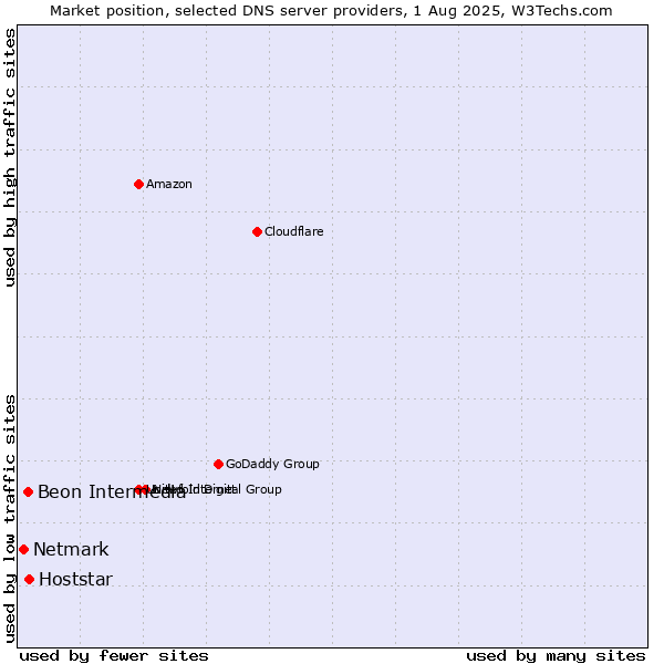 Market position of Hoststar vs. Beon Intermedia vs. Netmark