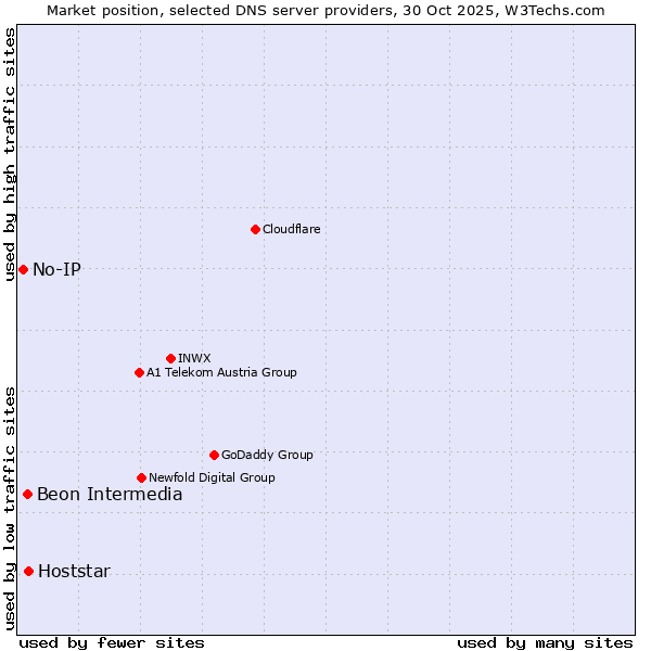 Market position of Hoststar vs. Beon Intermedia vs. No-IP
