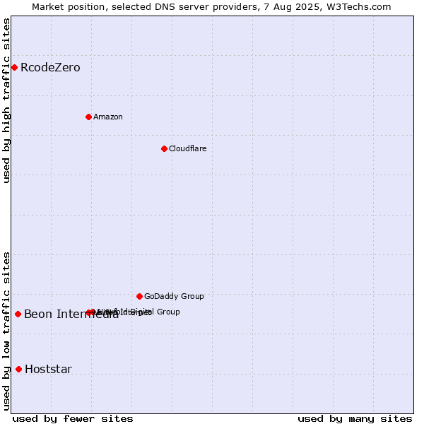 Market position of Hoststar vs. Beon Intermedia vs. RcodeZero