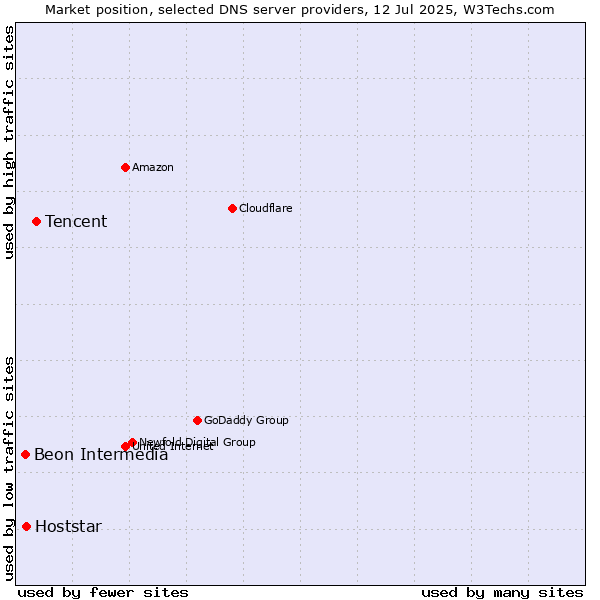 Market position of Tencent vs. Hoststar vs. Beon Intermedia