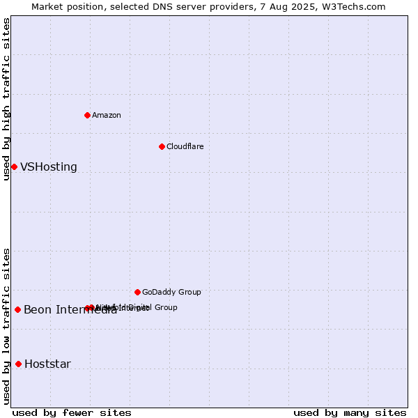 Market position of Hoststar vs. Beon Intermedia vs. VSHosting