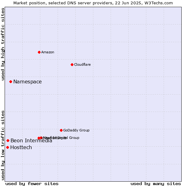 Market position of Namespace vs. Beon Intermedia vs. Hosttech