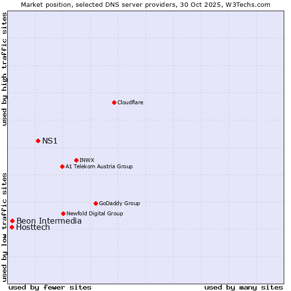 Market position of NS1 vs. Beon Intermedia vs. Hosttech