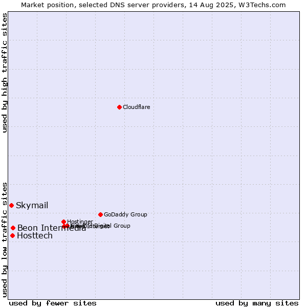Market position of Beon Intermedia vs. Hosttech vs. Skymail