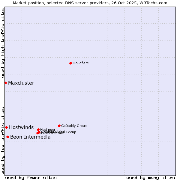 Market position of Beon Intermedia vs. Hostwinds vs. Maxcluster