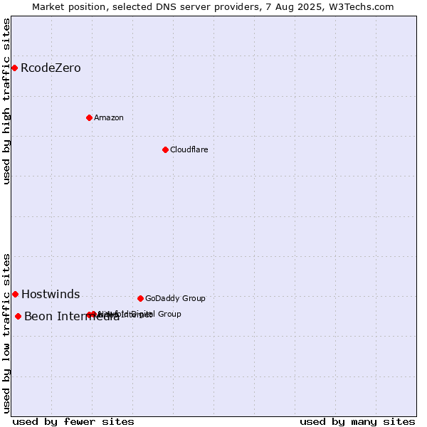 Market position of Beon Intermedia vs. Hostwinds vs. RcodeZero