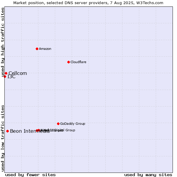 Market position of Beon Intermedia vs. Cellcom vs. I3C
