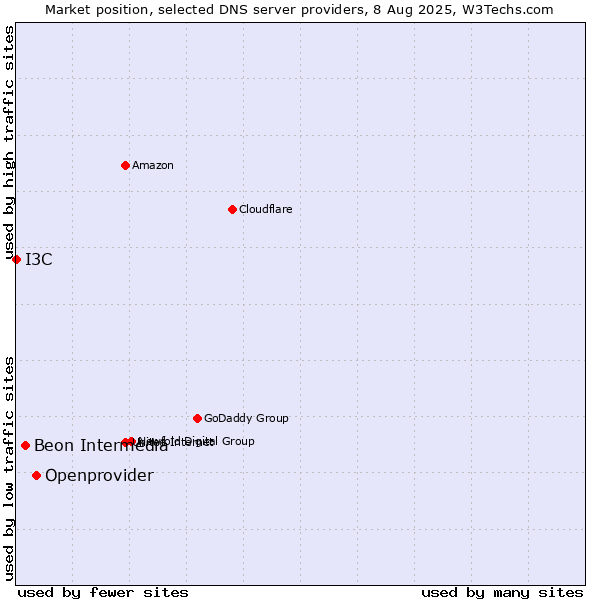 Market position of Openprovider vs. Beon Intermedia vs. I3C