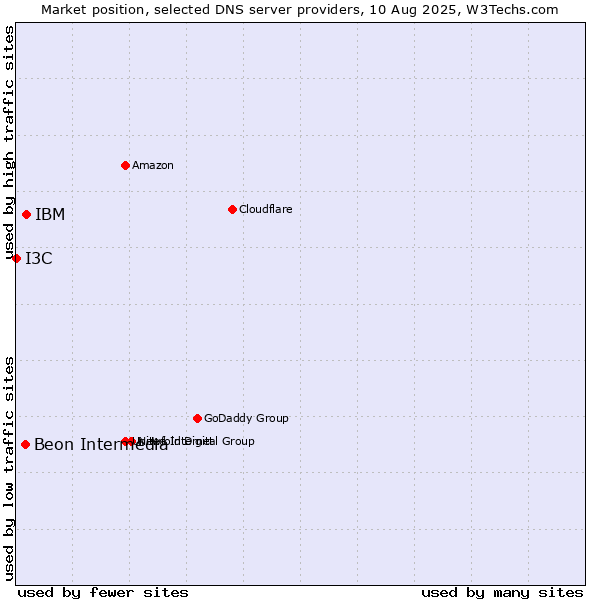 Market position of IBM vs. Beon Intermedia vs. I3C