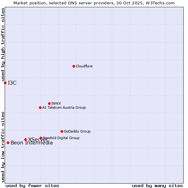 Market position of XServer vs. Beon Intermedia vs. I3C