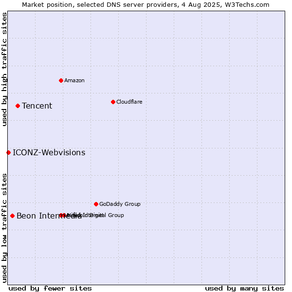 Market position of Tencent vs. Beon Intermedia vs. ICONZ-Webvisions