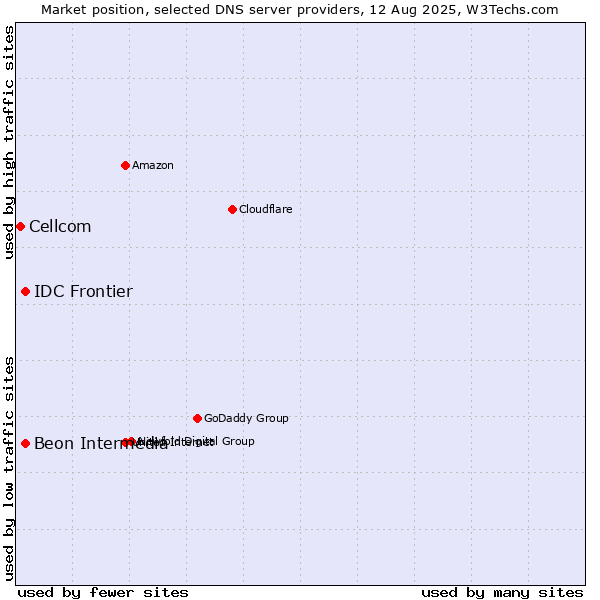 Market position of Beon Intermedia vs. IDC Frontier vs. Cellcom