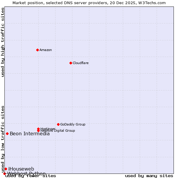 Market position of Beon Intermedia vs. iHouseweb vs. Webhost Python