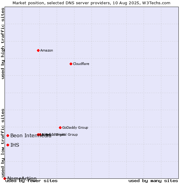 Market position of IHS vs. Beon Intermedia vs. NameAction