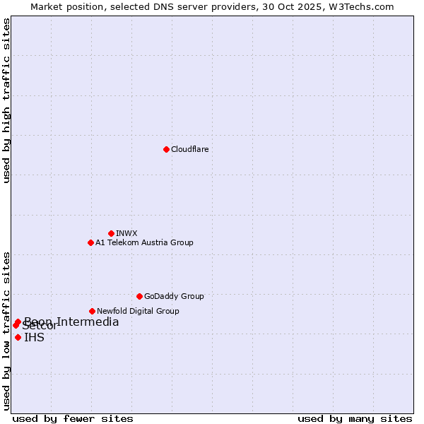 Market position of Beon Intermedia vs. IHS vs. Setcor