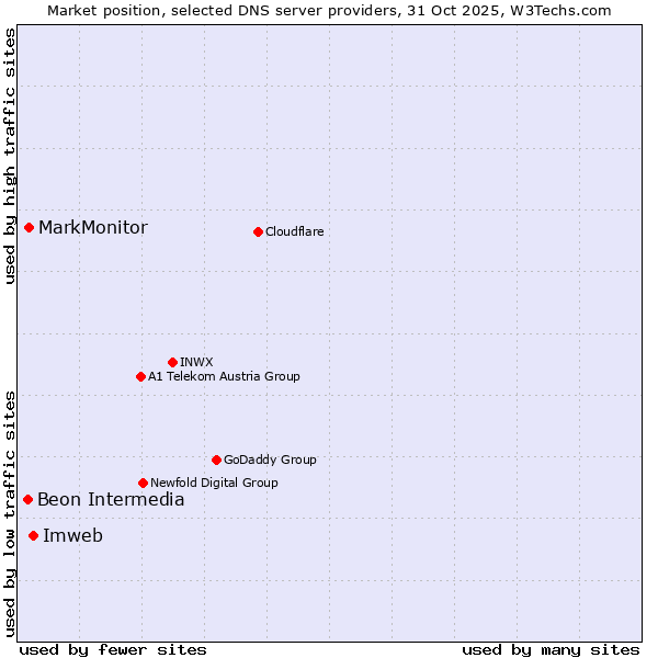 Market position of Imweb vs. MarkMonitor vs. Beon Intermedia